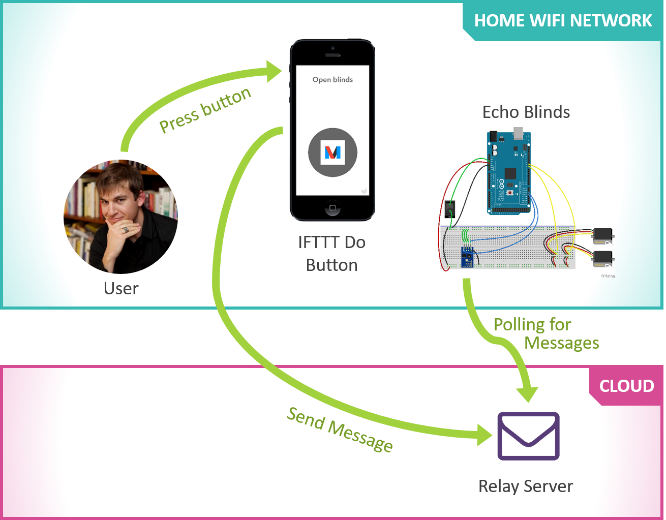 Data flow